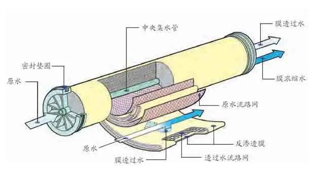4反渗透RO膜技术.jpg 4反渗透RO膜技术.jpg